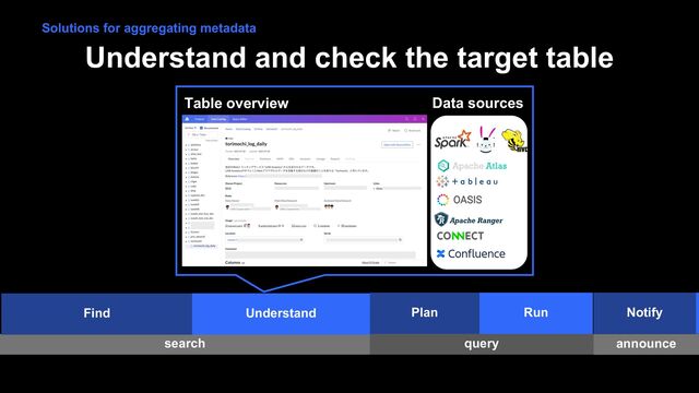 Understand and check the target table
Plan Run Notify
search query announce
Table overview Data sources
Solutions for aggregating metadata
Find Understand
