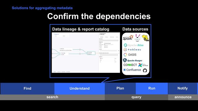 Confirm the dependencies
Plan Run Notify
search query announce
Data lineage & report catalog Data sources
Solutions for aggregating metadata
Find Understand
