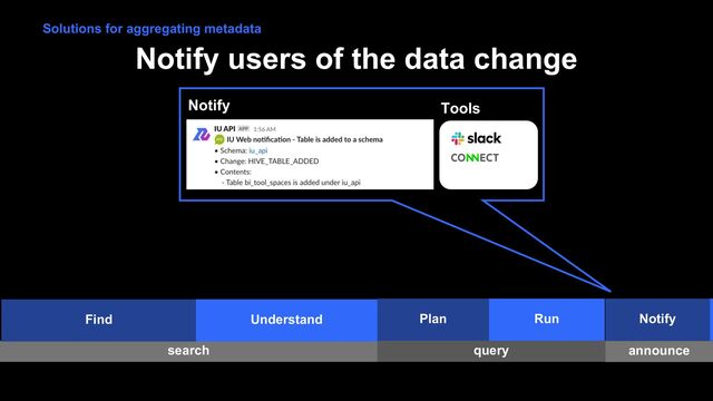 Notify users of the data change
Plan Run Notify
search query announce
Tools
Notify
Solutions for aggregating metadata
Find Understand
