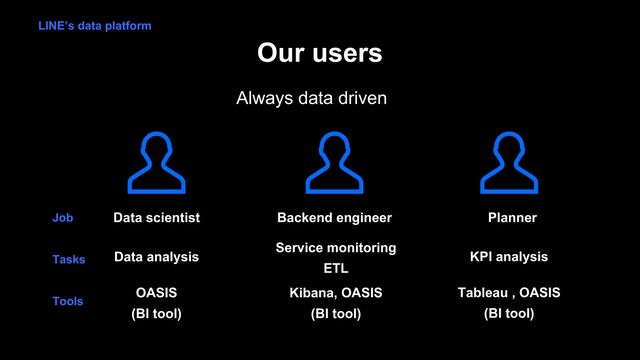 Our users
Always data driven
Data scientist Backend engineer
Job
Tasks
Tools
Planner
Data analysis
OASIS
(BI tool)
Service monitoring
ETL
Kibana, OASIS
(BI tool)
KPI analysis
Tableau , OASIS
(BI tool)
LINE’s data platform
