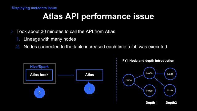 Atlas API performance issue
› Took about 30 minutes to call the API from Atlas
1. Lineage with many nodes
2. Nodes connected to the table increased each time a job was executed
FYI. Node and depth Introduction
Node
Node
Node
Node
Node
Depth1 Depth2
Atlas hook
Hive/Spark
Atlas
1
2
Displaying metadata issue
