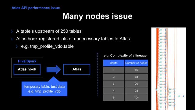 Many nodes issue
› A table’s upstream of 250 tables
› Atlas hook registered lots of unnecessary tables to Atlas
› e.g. tmp_profile_vdo.table
%FQUI /VNCFSPGOPEFT
 
 
 
 
 
e.g. Complexity of a lineage
Atlas hook
Hive/Spark
Atlas
temporary table, test data
e.g. tmp_profile_vdo
Atlas API performance issue
