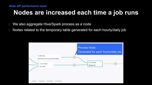 Nodes are increased each time a job runs
› We also aggregate Hive/Spark process as a node
› Nodes related to the temporary table generated for each hourly/daily job
Process Node
Generated for each hourly/daily job
Atlas API performance issue
