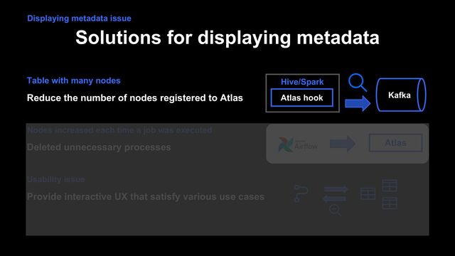 Solutions for displaying metadata
Reduce the number of nodes registered to Atlas
Table with many nodes
Atlas hook
Hive/Spark
Kafka
Atlas
Displaying metadata issue
Deleted unnecessary processes
Nodes increased each time a job was executed
Usability issue
Provide interactive UX that satisfy various use cases
