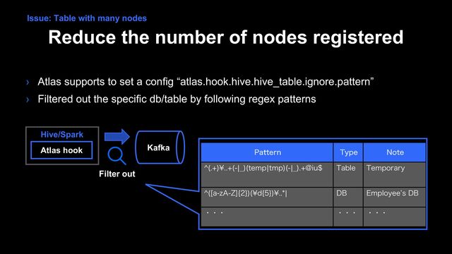 Reduce the number of nodes registered
› Atlas supports to set a config “atlas.hook.hive.hive_table.ignore.pattern”
› Filtered out the specific db/table by following regex patterns
Atlas hook
Hive/Spark
Kafka
1BUUFSO 5ZQF /PUF
? 
= c@
 UFNQcUNQ
 c@
!JV 5BCMF 5FNQPSBSZ
? <b>\^
 =E\^
=c %# &NQMPZFF`T%#
ɾɾɾ ɾɾɾ ɾɾɾ
Filter out
Issue: Table with many nodes
</b>