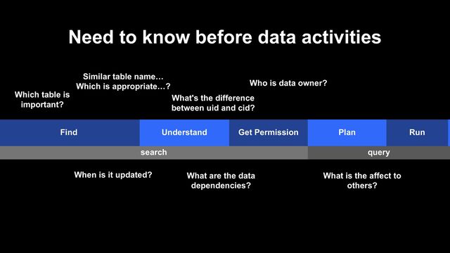 Need to know before data activities
When is it updated?
What's the difference
between uid and cid?
Which table is
important?
Similar table name…
Which is appropriate…?
What are the data
dependencies?
Who is data owner?
What is the affect to
others?
Find Understand Get Permission Plan Run
search query
