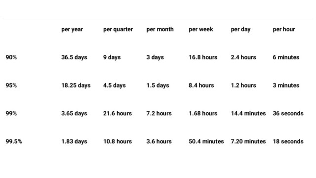 per year per quarter per month per week per day per hour
90% 36.5 days 9 days 3 days 16.8 hours 2.4 hours 6 minutes
95% 18.25 days 4.5 days 1.5 days 8.4 hours 1.2 hours 3 minutes
99% 3.65 days 21.6 hours 7.2 hours 1.68 hours 14.4 minutes 36 seconds
99.5% 1.83 days 10.8 hours 3.6 hours 50.4 minutes 7.20 minutes 18 seconds
