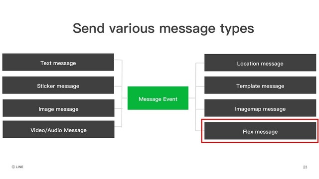 Message Event
Imagemap message
Flex message
Text message
Template message
Location message
Sticker message
Image message
Video/Audio Message
Send various message types
