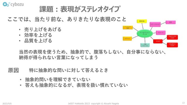 課題：表現がステレオタイプ
原因
ここでは、当たり前な、ありきたりな表現のこと
• 売り上げをあげる
• 効率を上げる
• 品質を上げる
当然の表現を使うため、抽象的で、腹落ちしない、自分事にならない、
納得が得られない言葉になってしまう
13
2023/9/8 JaSST Hokkaido 2023 copyright © Atsushi Nagata
特に抽象的な問いに対して答えるとき
• 抽象的問いを理解できていない
• 答えも抽象的になるが、表現を扱い慣れていない
