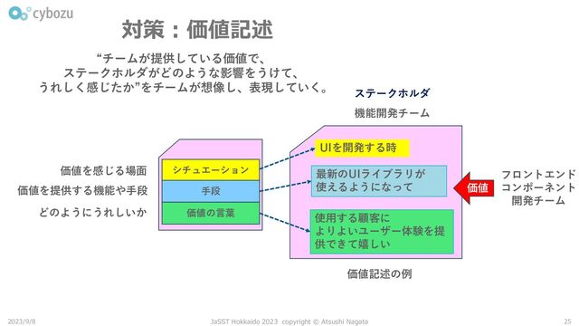 対策：価値記述
2023/9/8 JaSST Hokkaido 2023 copyright © Atsushi Nagata 25
“チームが提供している価値で、
ステークホルダがどのような影響をうけて、
うれしく感じたか”をチームが想像し、表現していく。
シチュエーション
手段
価値の言葉
価値を感じる場面
価値を提供する機能や手段
どのようにうれしいか
UIを開発する時
最新のUIライブラリが
使えるようになって
使用する顧客に
よりよいユーザー体験を提
供できて嬉しい
ステークホルダ
機能開発チーム
価値
価値記述の例
フロントエンド
コンポーネント
開発チーム

