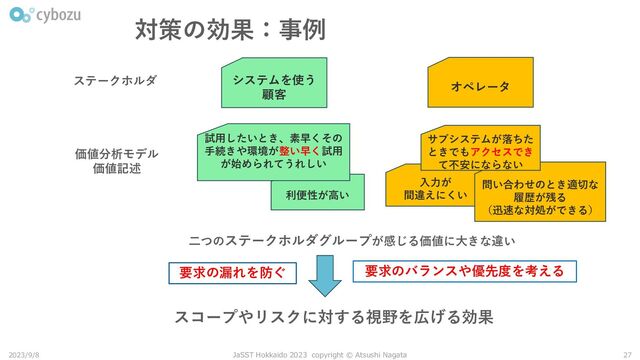 利便性が高い
入力が
間違えにくい
問い合わせのとき適切な
履歴が残る
（迅速な対処ができる）
サブシステムが落ちた
ときでもアクセスでき
て不安にならない
2023/9/8 JaSST Hokkaido 2023 copyright © Atsushi Nagata 27
ステークホルダ
対策の効果：事例
価値分析モデル
価値記述
システムを使う
顧客
オペレータ
試用したいとき、素早くその
手続きや環境が整い早く試用
が始められてうれしい
二つのステークホルダグループが感じる価値に大きな違い
要求の漏れを防ぐ 要求のバランスや優先度を考える
スコープやリスクに対する視野を広げる効果
