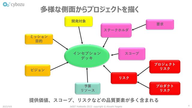多様な側面からプロジェクトを描く
プロダクト
リスク
スコープ
ミッション
目的
ステークホルダ
要求
リスク
ビジョン
予算
リソース
インセプション
デッキ
プロジェクト
リスク
開発対象
提供価値、スコープ、リスクなどの品質要素が多く含まれる
4
2023/9/8 JaSST Hokkaido 2023 copyright © Atsushi Nagata
