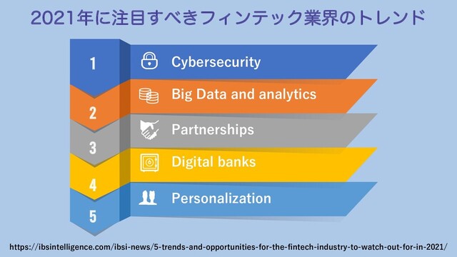 ೥ʹ஫໨͢΂͖ϑΟϯςοΫۀքͷτϨϯυ
https://ibsintelligence.com/ibsi-news/5-trends-and-opportunities-for-the-fintech-industry-to-watch-out-for-in-2021/
5
Personalization
4
Digital banks
3
Partnerships
1
2
Big Data and analytics
Cybersecurity
