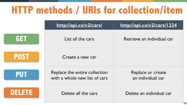 10
HTTP methods / URIs for collection/item
GET
POST
PUT
DELETE
http://api.co/v2/cars/ http://api.co/v2/cars/1234
List all the cars Retrieve an individual car
Create a new car
Replace the entire collection
with a whole new list of cars
Replace or create
an individual car
Delete all the cars Delete an individual car
