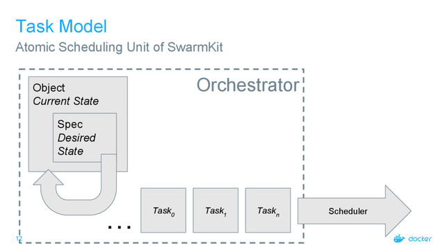Orchestrator
12
Task Model
Atomic Scheduling Unit of SwarmKit
Object
Current State
Spec
Desired
State
Task
0
Task
1
… Task
n
Scheduler
