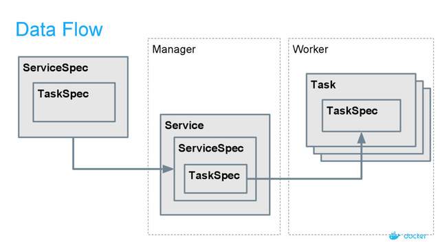 Manager
Task
Task
Data Flow
ServiceSpec
TaskSpec
Service
ServiceSpec
TaskSpec
Task
TaskSpec
Worker
