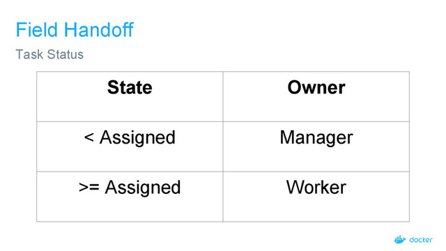 Field Handoff
Task Status
State Owner
< Assigned Manager
>= Assigned Worker
