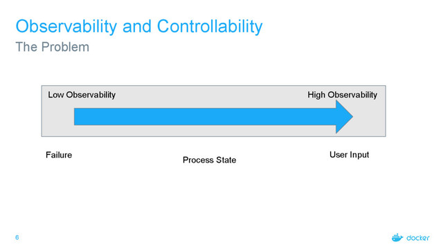 6
Observability and Controllability
The Problem
Low Observability High Observability
Failure
Process State
User Input
