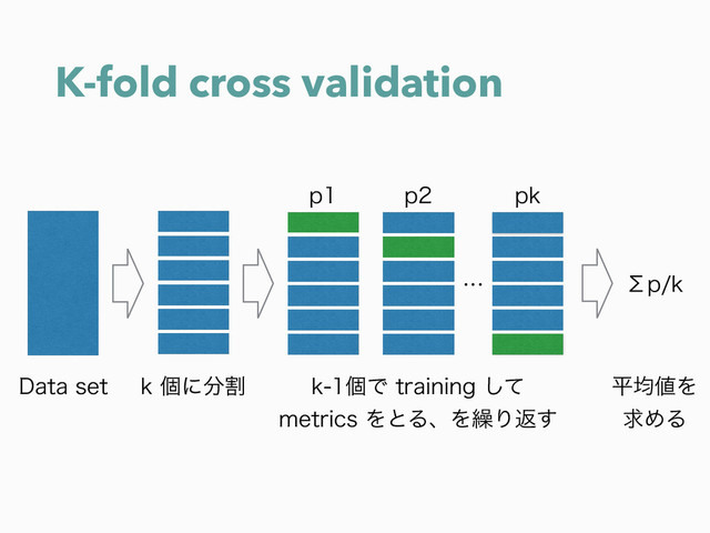 K-fold cross validation
Lݸʹ෼ׂ LݸͰUSBJOJOHͯ͠
NFUSJDTΛͱΔɺΛ܁Γฦ͢
%BUBTFU
ʜ
Q Q QL
ЄQL
ฏۉ஋Λ
ٻΊΔ
