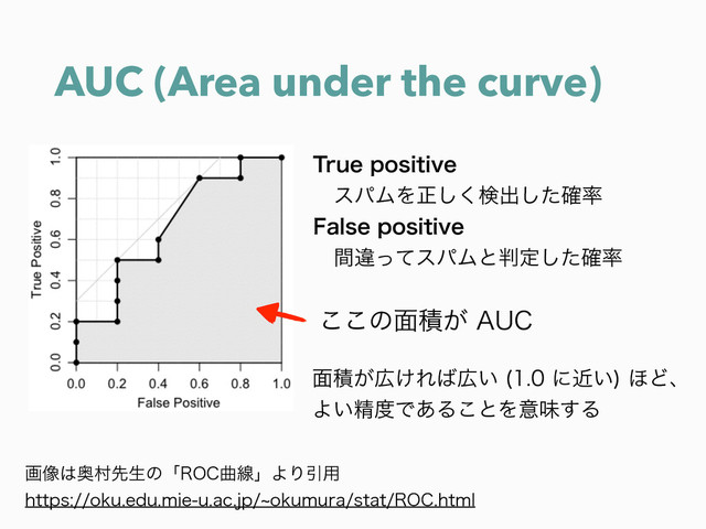 AUC (Area under the curve)
ը૾͸Ԟଜઌੜͷʮ30$ۂઢʯΑΓҾ༻
IUUQTPLVFEVNJFVBDKQdPLVNVSBTUBU30$IUNM
͜͜ͷ໘ੵ͕"6$
໘ੵ͕޿͚Ε͹޿͍ ʹ͍ۙ
΄Ͳɺ
Α͍ਫ਼౓Ͱ͋Δ͜ͱΛҙຯ͢Δ
5SVFQPTJUJWF
ɹεύϜΛਖ਼͘͠ݕग़ͨ֬͠཰
'BMTFQPTJUJWF
ɹؒҧͬͯεύϜͱ൑ఆͨ֬͠཰
