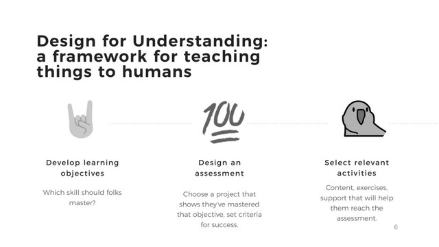 6
Design for Understanding:
a framework for teaching
things to humans
Which skill should folks
master?
Develop learning
objectives
Choose a project that
shows they’ve mastered
that objective, set criteria
for success.
Design an
assessment
Content, exercises,
support that will help
them reach the
assessment.
Select relevant
activities
