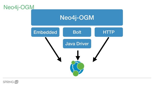 Neo4j-OGM
Java Driver
Neo4j-OGM
Embedded Bolt HTTP
