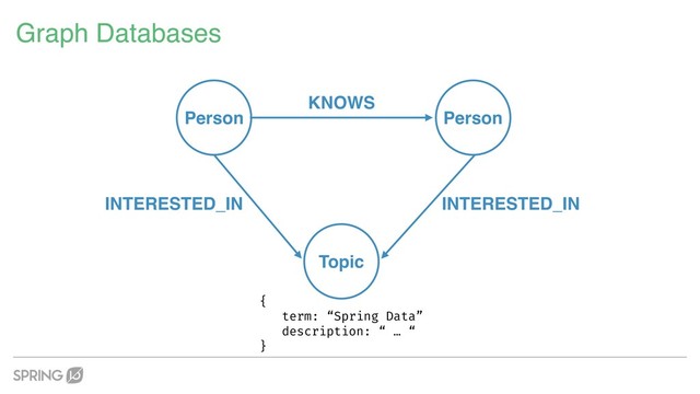 Graph Databases
Person
KNOWS
Person
Topic
INTERESTED_IN INTERESTED_IN
{ 
term: “Spring Data”
description: “ … “ 
}
