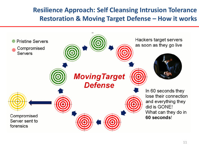 Resilience Approach: Self Cleansing Intrusion Tolerance
Restoration & Moving Target Defense – How it works
11
