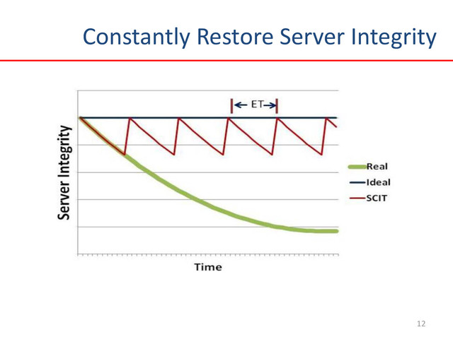 Constantly Restore Server Integrity
12
