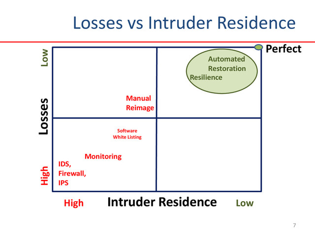 7
IDS,
Firewall,
IPS
Monitoring
High Losses Low
High Intruder Residence Low
Manual
Reimage
Resilience
Automated
Restoration
Losses vs Intruder Residence
7
Perfect
Software
White Listing
