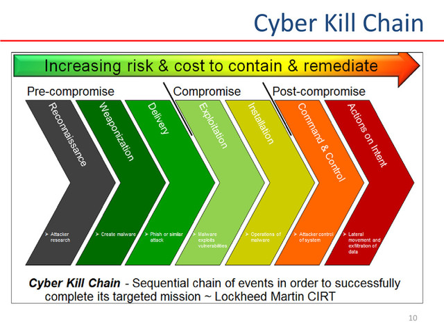 10
Cyber Kill Chain
