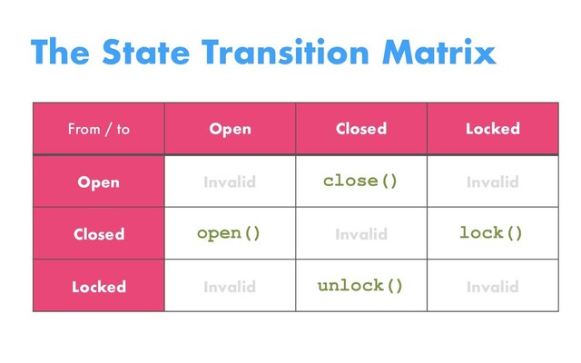 The State Transition Matrix
From / to Open Closed Locked
Open Invalid close() Invalid
Closed open() Invalid lock()
Locked Invalid unlock() Invalid
