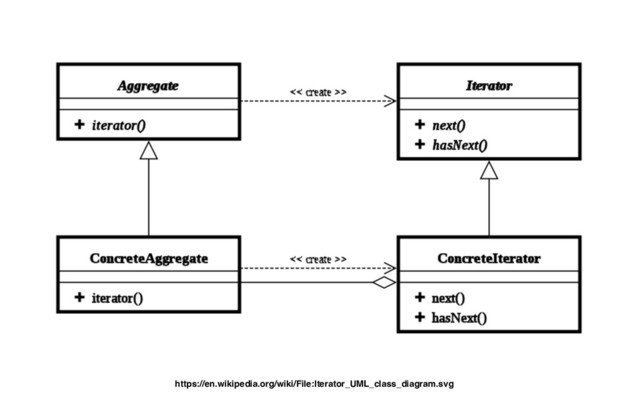 https://en.wikipedia.org/wiki/File:Iterator_UML_class_diagram.svg
