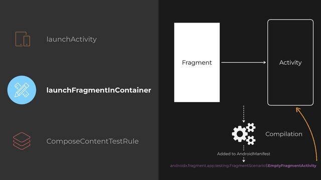 launchActivity
launchFragmentInContainer
ComposeContentTestRule
androidx.fragment.app.testing.FragmentScenario$EmptyFragmentActivity
Activity
Fragment
Compilation
Added to AndroidManifest
