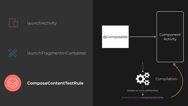 launchActivity
launchFragmentInContainer
ComposeContentTestRule
androidx.activity.ComponentActivity
Component
Activity
@Composable
Compilation
Added to AndroidManifest
