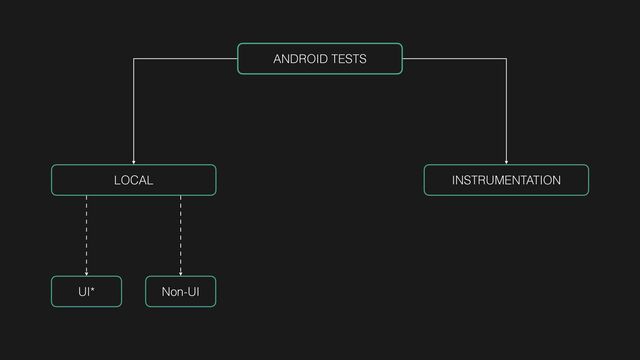 ANDROID TESTS
LOCAL INSTRUMENTATION
UI* Non-UI
