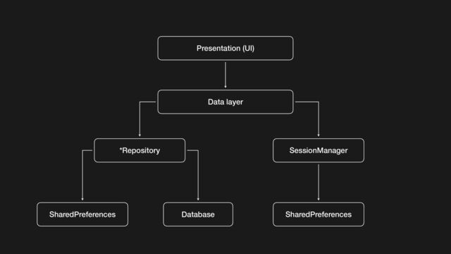 Presentation (UI)
Data layer
*Repository SessionManager
SharedPreferences
SharedPreferences Database
