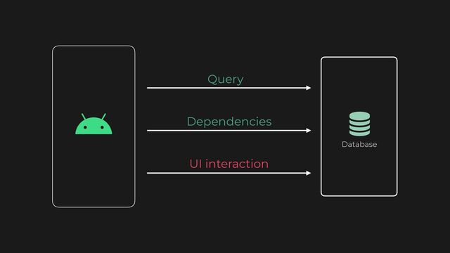 Database
Query
Dependencies
UI interaction
