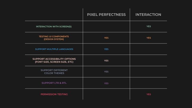 PIXEL PERFECTNESS INTERACTION
TESTING UI COMPONENTS
 
(DESIGN SYSTEM)
INTERACTION WITH SCREEN(S)
SUPPORT MULTIPLE LANGUAGES
SUPPORT DIFFERENT
 
COLOR THEMES
SUPPORT ACCESSIBILITY OPTIONS
 
(FONT SIZE, SCREEN SIZE, ETC)
SUPPORT LTR & RTL
PERMISSION TESTING
YES
YES YES
YES
YES
YES
YES
YES
