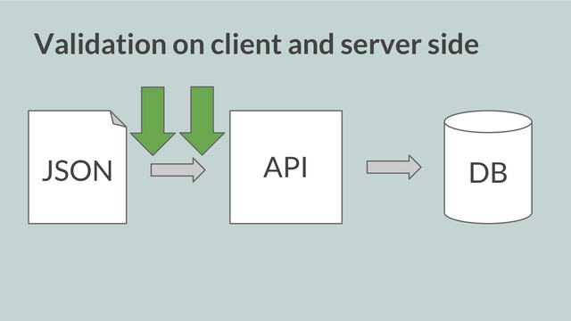 Validation on client and server side
API DB
JSON
