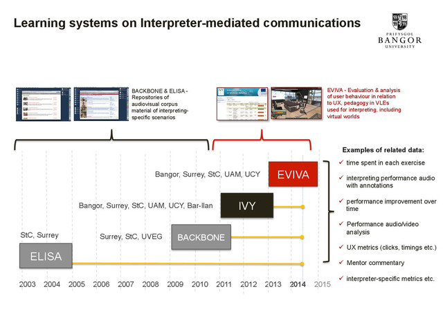 Learning systems on Interpreter-mediated communications
2003 2004 2005 2006 2007 2008 2009 2010 2011 2012 2013 2014 2015
EVIVA
StC, Surrey Surrey, StC, UVEG
Bangor, Surrey, StC, UAM, UCY, Bar-llan
Bangor, Surrey, StC, UAM, UCY
ELISA
BACKBONE
IVY
EVIVA - Evaluation & analysis
of user behaviour in relation
to UX, pedagogy in VLEs
used for interpreting, including
virtual worlds
BACKBONE & ELISA -
Repositories of
audiovisual corpus
material of interpreting-
specific scenarios
ü  time spent in each exercise
ü  interpreting performance audio
with annotations
ü  performance improvement over
time
ü  Performance audio/video
analysis
ü  UX metrics (clicks, timings etc.)
ü  Mentor commentary
ü  interpreter-specific metrics etc.
Examples of related data:
