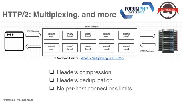 @dunglas - mercure.rocks
© Narayan Prusty - What is Multiplexing in HTTP/2?
HTTP/2: Multiplexing, and more
❏ Headers compression
❏ Headers deduplication
❏ No per-host connections limits
