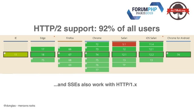 @dunglas - mercure.rocks
HTTP/2 support: 92% of all users
...and SSEs also work with HTTP/1.x
