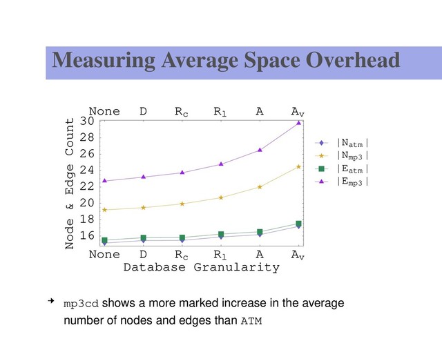 Measuring Average Space Overhead
None D Rc Rl A Av
Database Granularity
16
18
20
22
24
26
28
30
Node & Edge Count
None D Rc Rl A Av
Emp3
Eatm
Nmp3
Natm
mp3cd shows a more marked increase in the average
number of nodes and edges than ATM – p. 20/32
