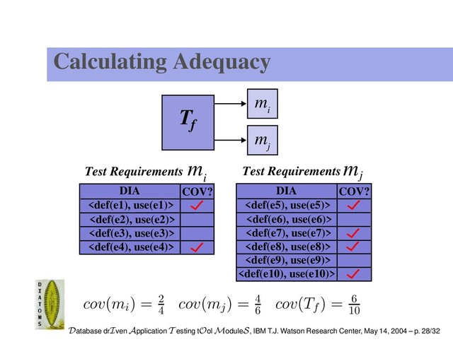 Calculating Adequacy
m
i
mj
m
i
DIA


COV?


Test Requirements
DIA COV?






Test Requirements
m
j
Tf
cov(mi
) = 2
4
cov(mj
) = 4
6
cov(Tf
) = 6
10
Database drIven Application T esting tOol ModuleS, IBM T.J. Watson Research Center, May 14, 2004 – p. 28/32
