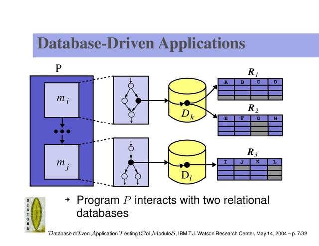 Database-Driven Applications
P
m i
m
j
Dl
Dk
R
R2
1
E F G H
A B C D
I
R3
J K L
Program P interacts with two relational
databases
Database drIven Application T esting tOol ModuleS, IBM T.J. Watson Research Center, May 14, 2004 – p. 7/32
