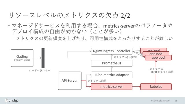 Cloud Native Developers JP
リソースレベルのメトリクスの⽋点 2/2
• マネージドサービスを利⽤する場合、metrics-serverのパラメータや
デプロイ構成の⾃由が効かない（ことが多い）
– メトリクスの更新頻度を上げたり、可⽤性構成をとったりすることが難しい
39
Gatling
（負荷⽣成器）
Nginx Ingress Controller
API Server
kube-metrics-adaptor
metrics-server
Prometheus
app pod
app pod
app pod
kubelet
ロードバランサー
メトリクス取得
メトリクス(rps)取得
メトリクス
（CPU,メモリ）取得
