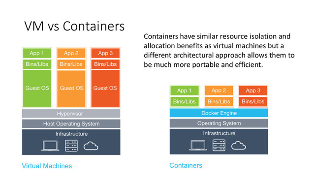 VM vs Containers
Containers have similar resource isolation and
allocation benefits as virtual machines but a
different architectural approach allows them to
be much more portable and efficient.
