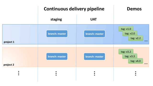 branch: master
Continuous delivery pipeline
tag: v1.0
…
Demos
staging UAT
…
…
…
tag: v2.0
tag: v2.2 …
project 1
branch: master
branch: master
tag: v3.2
tag: v3.3
tag: v4.0 …
project 2
branch: master
