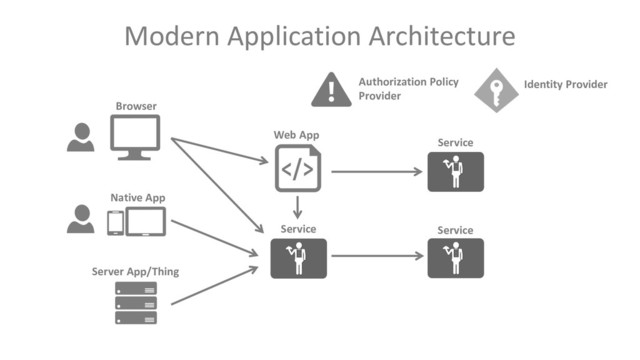 Modern Application Architecture
Browser
Native App
Server App/Thing
Web App
Service Service
Service
Identity Provider
Authorization Policy
Provider
